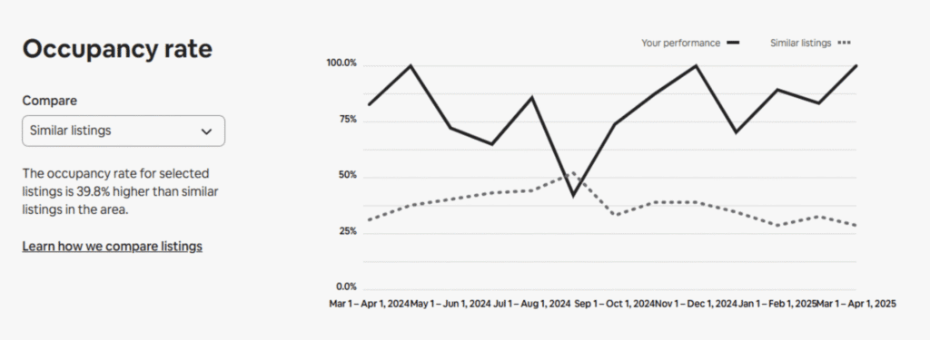 40% Listing Occupancy Rate 2month View