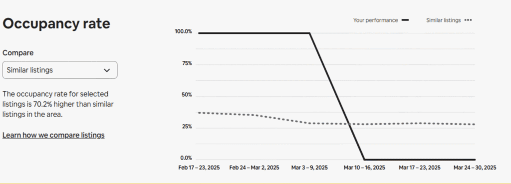 Overall Honey Run Listing Occupancy Rate 2month View