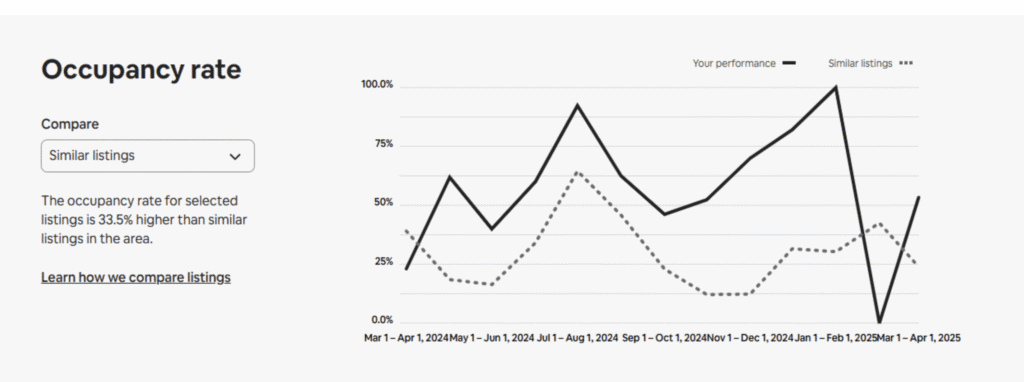 Overall Listing Occupancy Rate 1 year View
