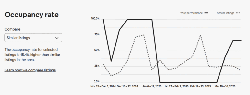 Overall Listing Occupancy Rate 2month View
