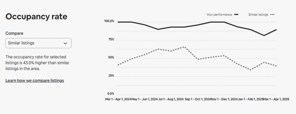 Sherman Listing Occupancy Rate 1 year View